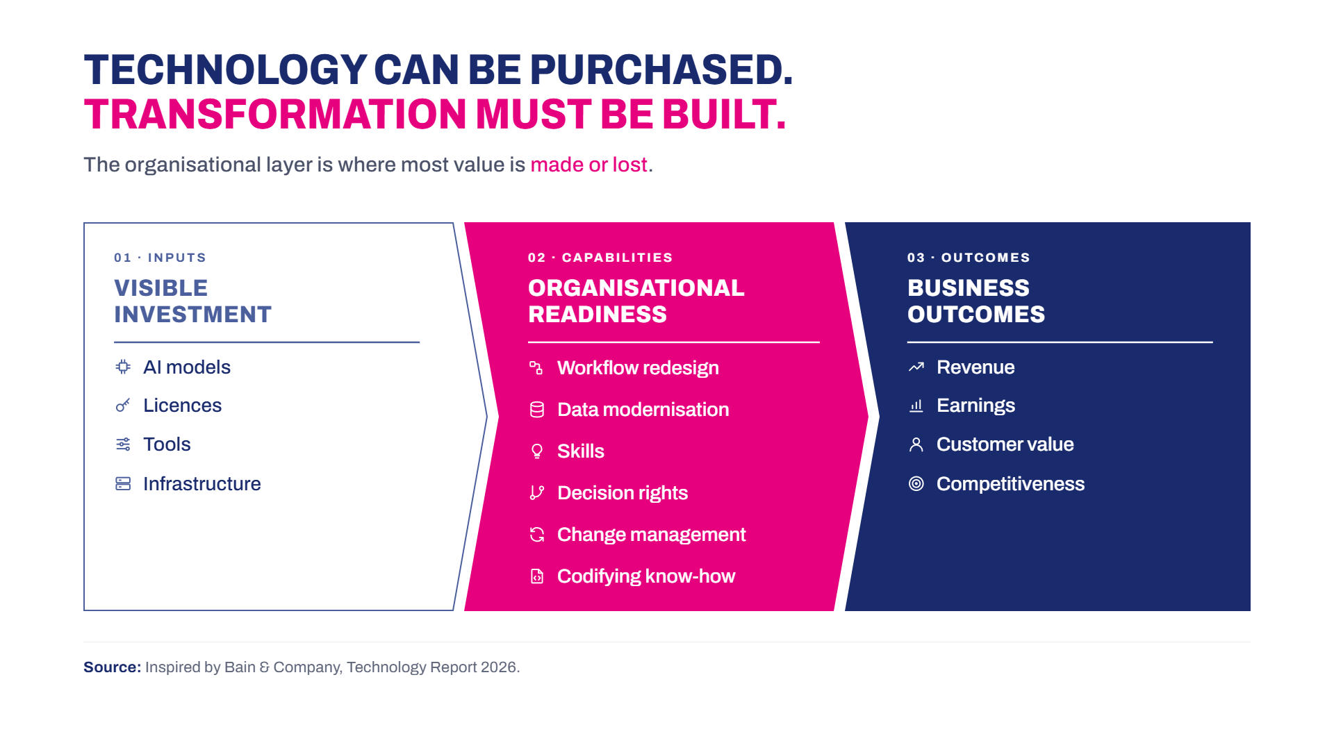 Technology can be purchased. Transformation must be built: visible investment, organisational readiness, business outcomes (inspired by Bain & Company, Technology Report 2026)