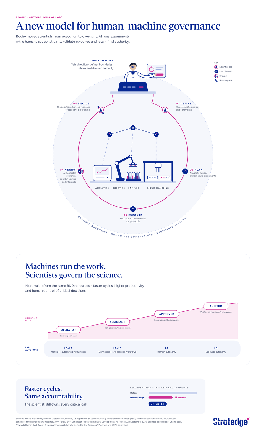 Roche autonomous AI labs infographic — the autonomy ladder and role shift from Operator to Auditor