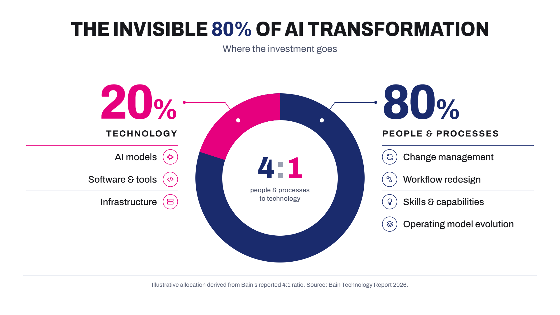 The invisible 80% of AI transformation: 20% technology, 80% people and processes — a 4:1 ratio (Bain Technology Report 2026)